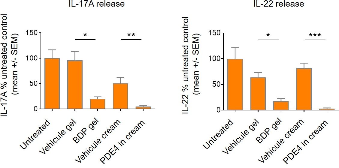 cytokine release inflammation after topical treatments in our psoriasis model, InflammaSkin