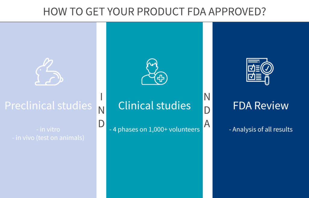 The us food and drug administration hopes to grant full authorization for pfizer's coronavirus vaccine by early september, the new york times reported, putting the agency slightly ahead of the president's estimate of early fall. the regulator will look to complete the approval process by the. Fda Approvals By Year : How to get FDA approval for your new drug? | Genoskin